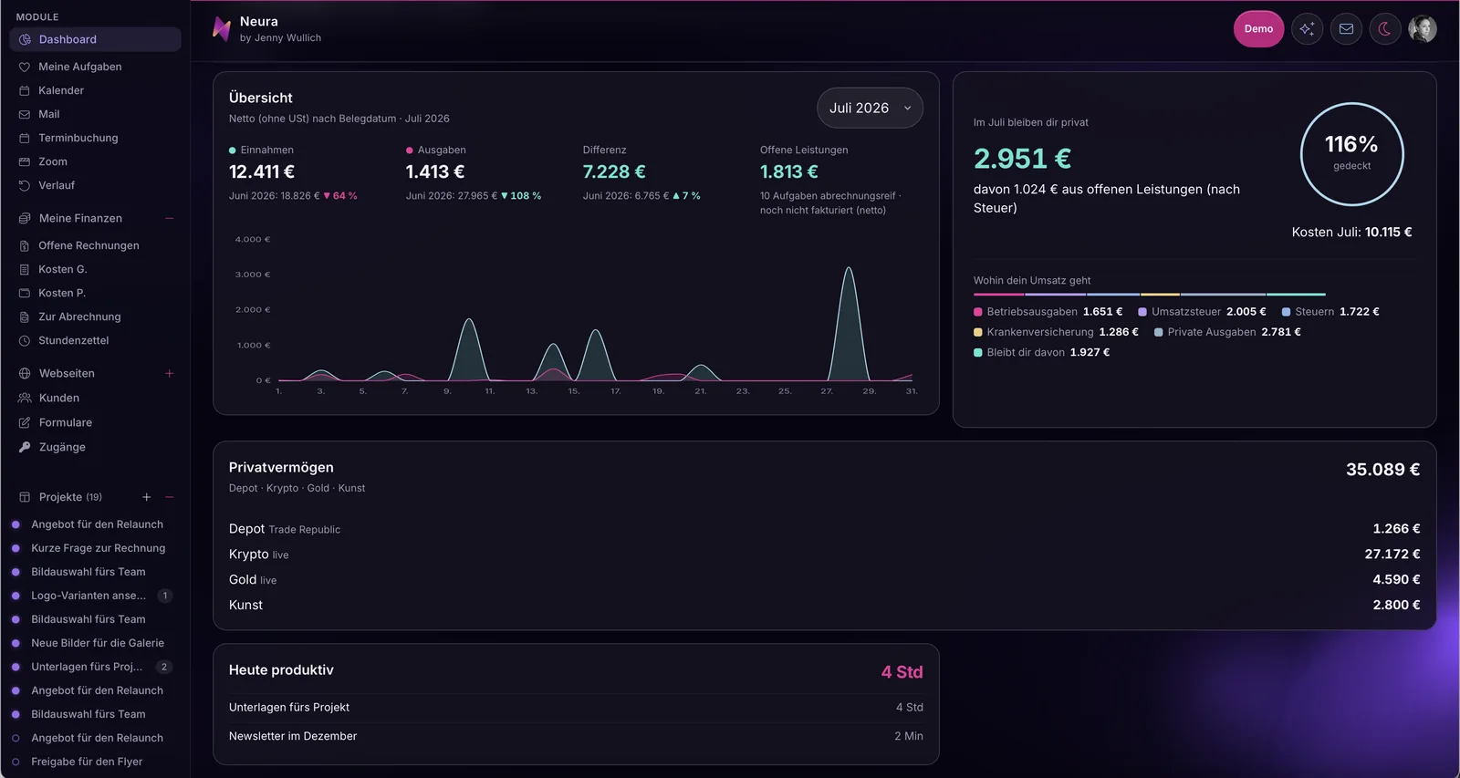Dashboard des Werkzeugs Neura im Demo-Modus: große Kennzahlen mit kleiner, grauer Bezeichnung darüber, daneben ein Verlaufsdiagramm und eine Aufteilung des Umsatzes. Alle Namen und Zahlen sind Platzhalter.